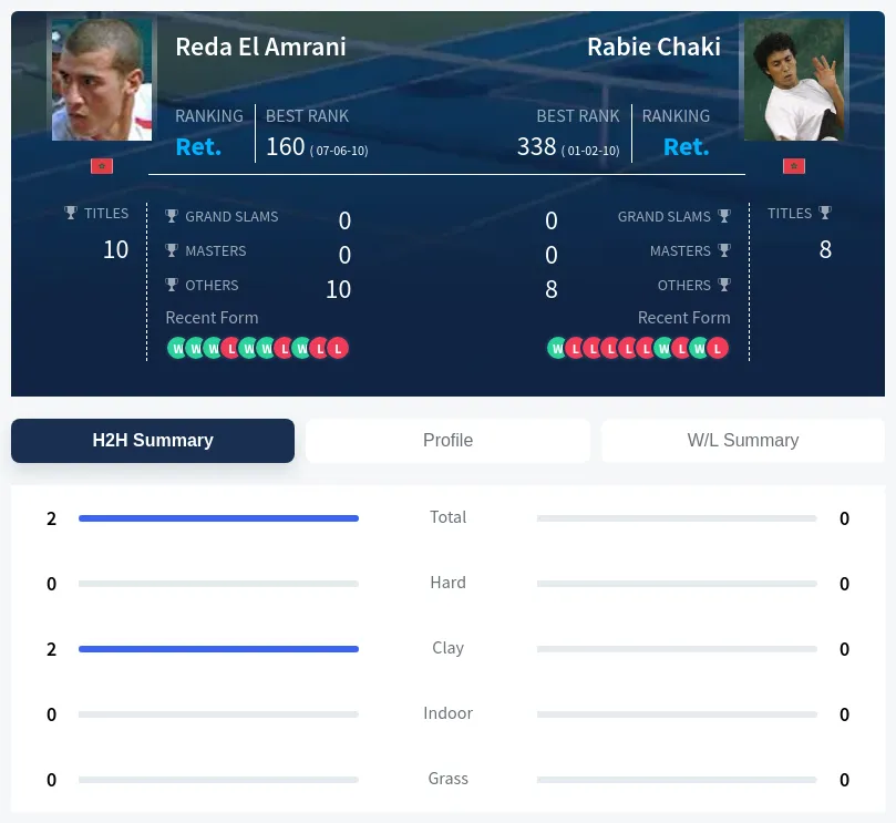 Amrani Chaki H2h Summary Stats