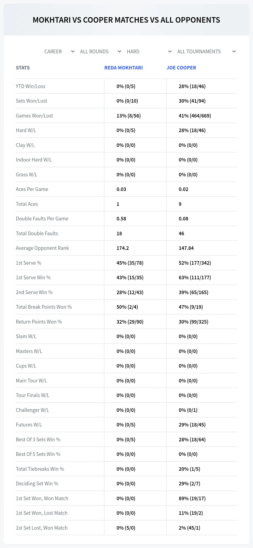 Reda Mokhtari Joe Cooper Prediction Stats