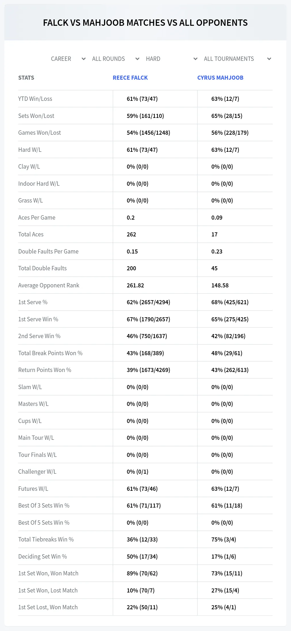 Cyrus Mahjoob Reece Falck Prediction Stats