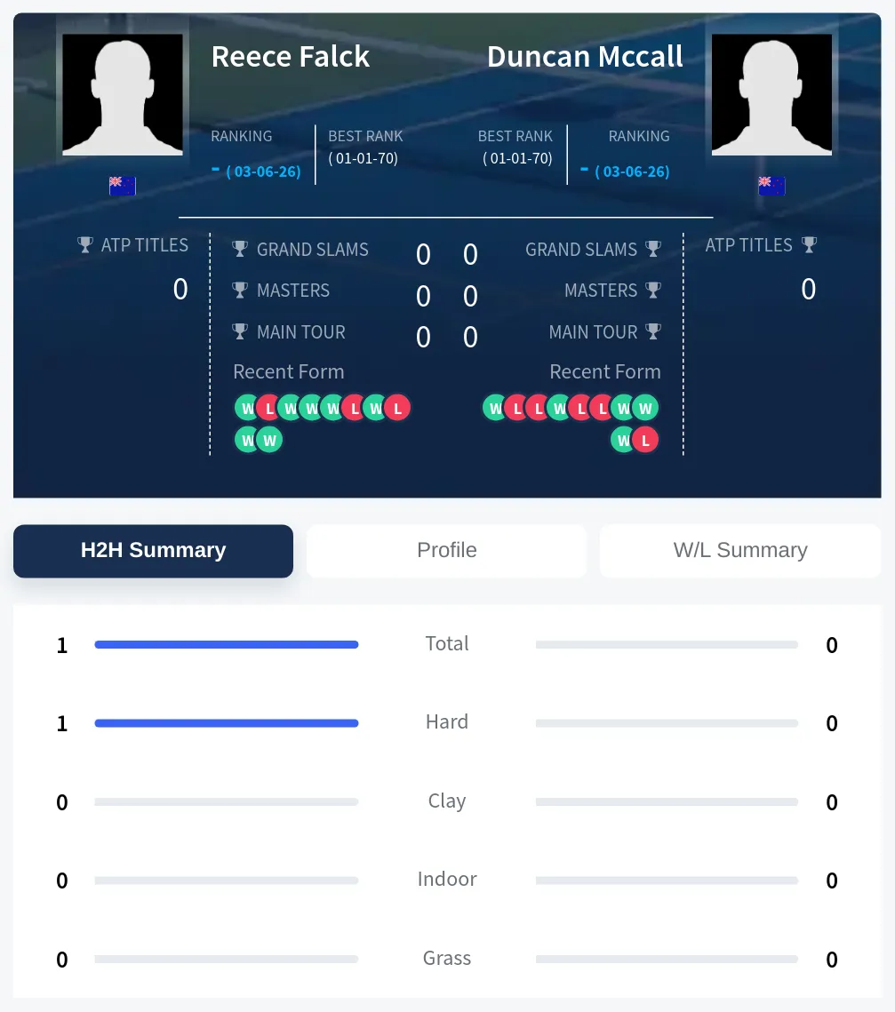 Falck Mccall H2h Summary Stats