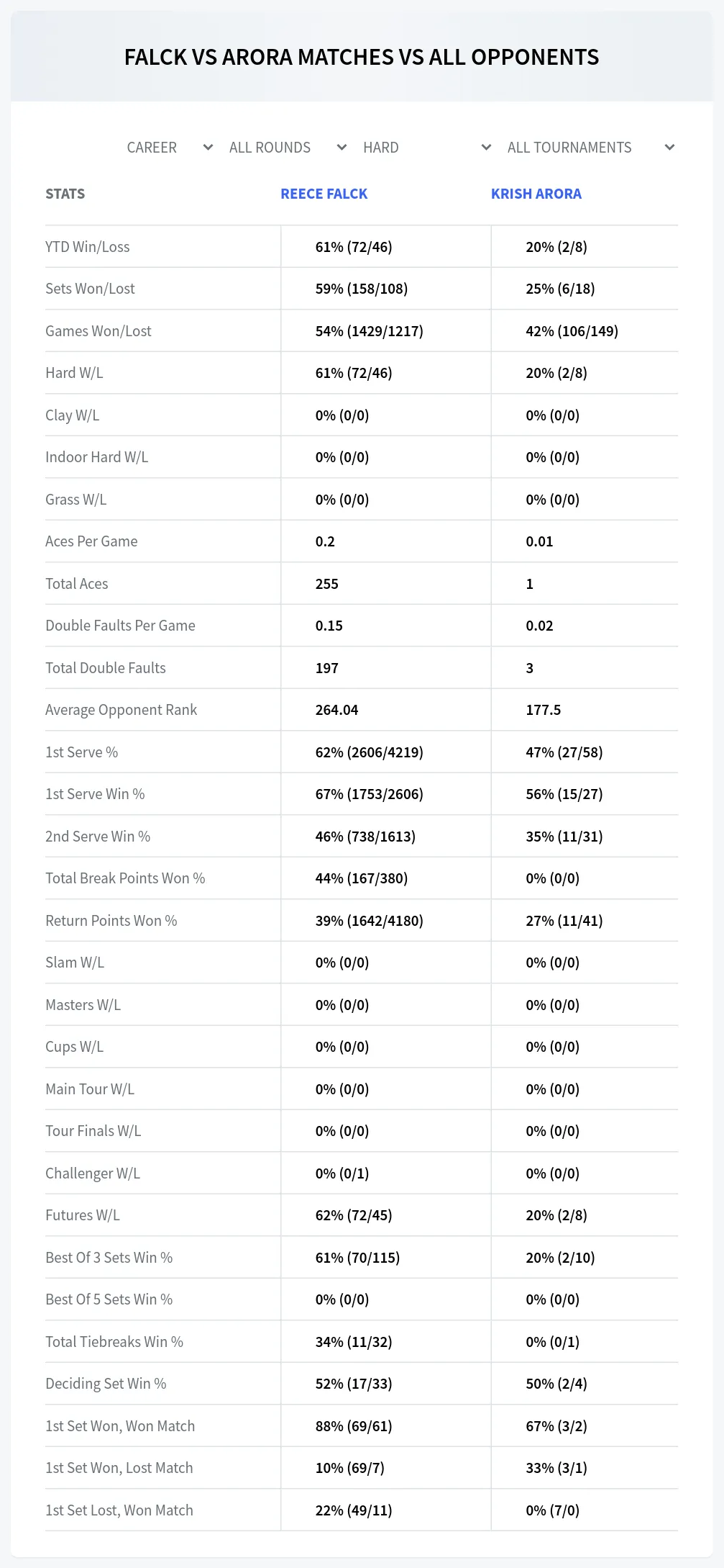 Reece Falck Krish Arora Prediction Stats