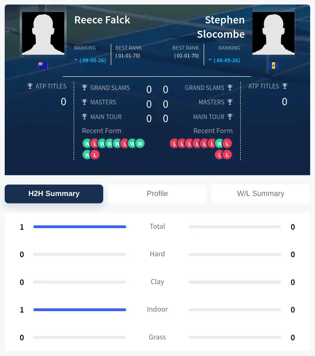Slocombe Falck H2h Summary Stats