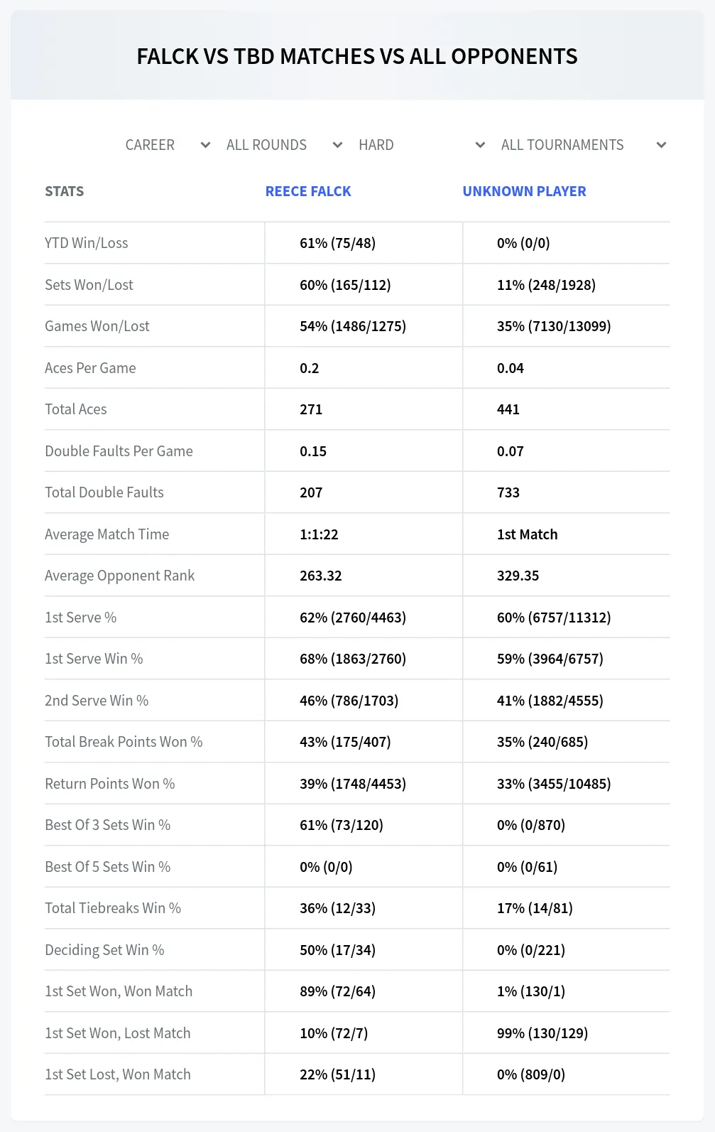 Unknown Player Reece Falck Prediction Stats at M15 Rochester