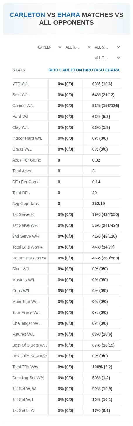 Reid Carleton Hiroyasu Ehara Prediction Stats
