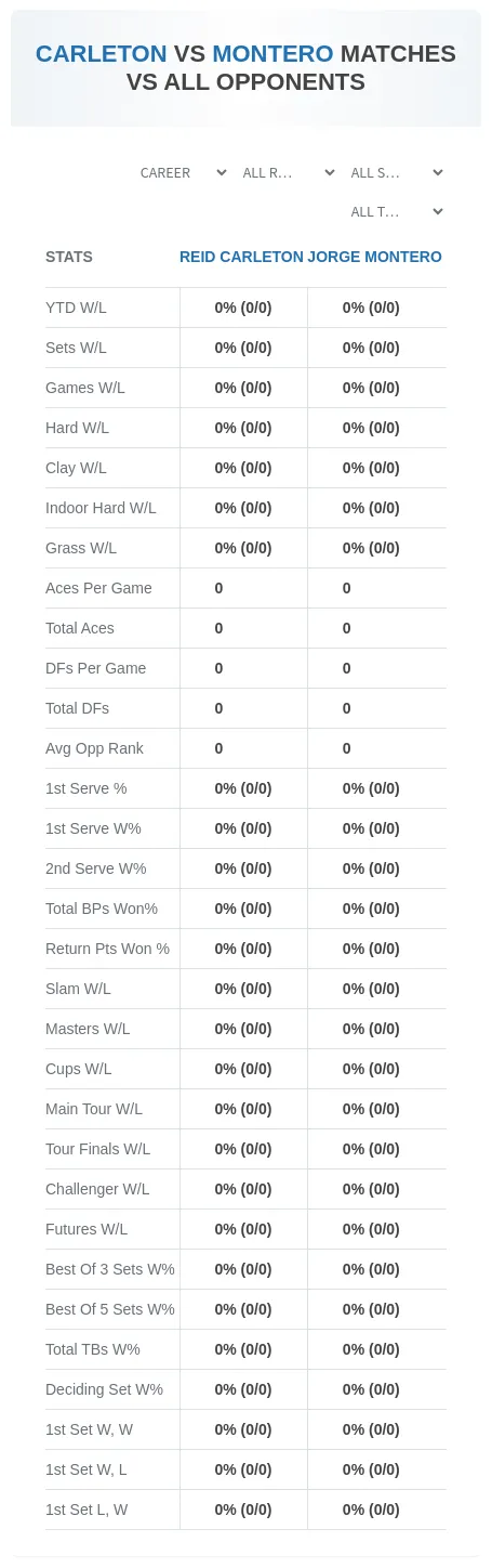 Reid Carleton Jorge Montero Prediction Stats