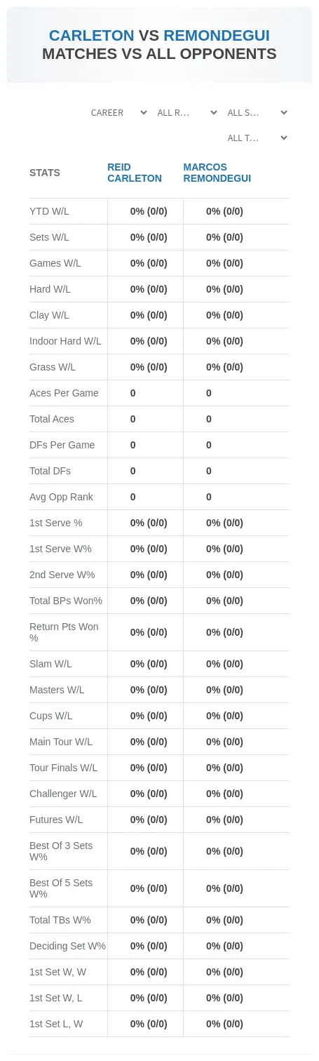 Reid Carleton Marcos Remondegui Prediction Stats