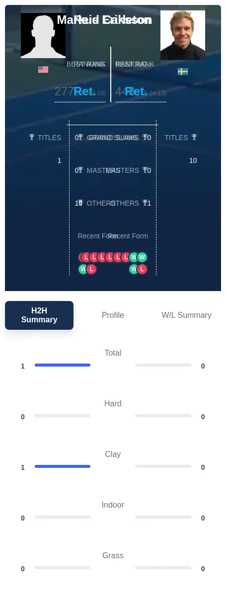 Carleton Eriksson H2h Summary Stats