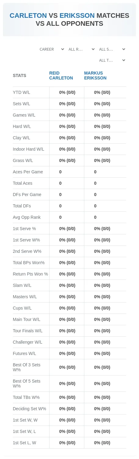 Reid Carleton Markus Eriksson Prediction Stats