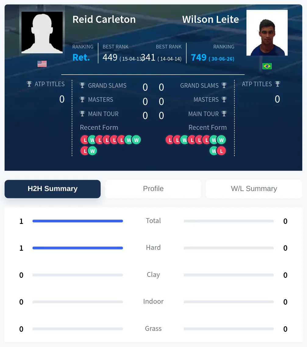 Carleton Leite H2h Summary Stats