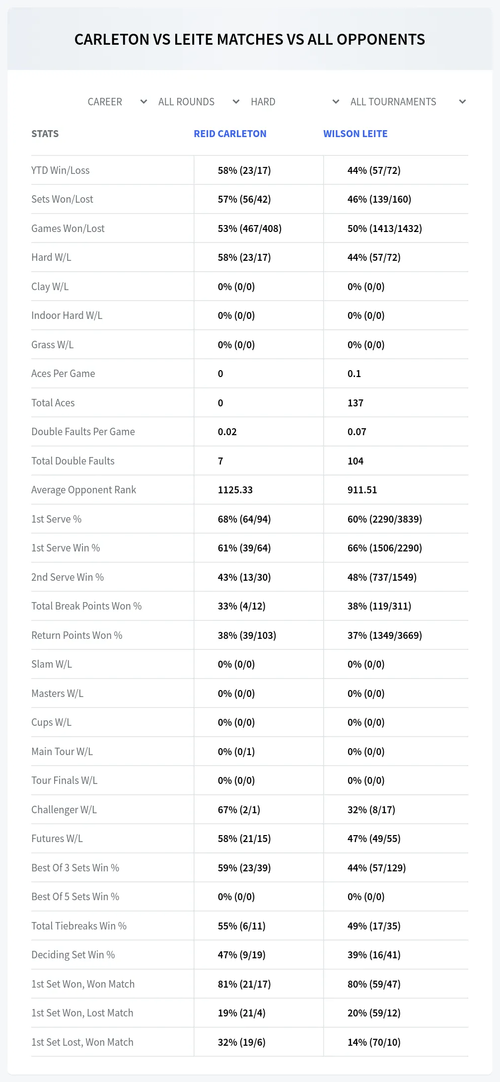 Reid Carleton Wilson Leite Prediction Stats