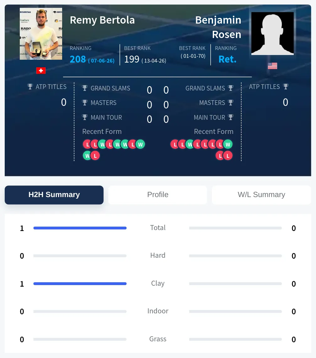 Bertola Rosen H2h Summary Stats