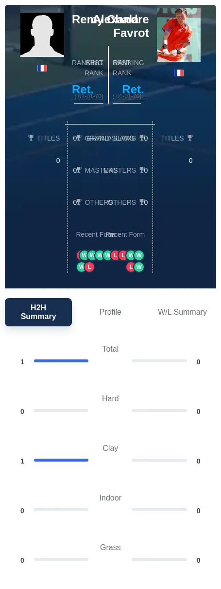 Chala Favrot H2h Summary Stats