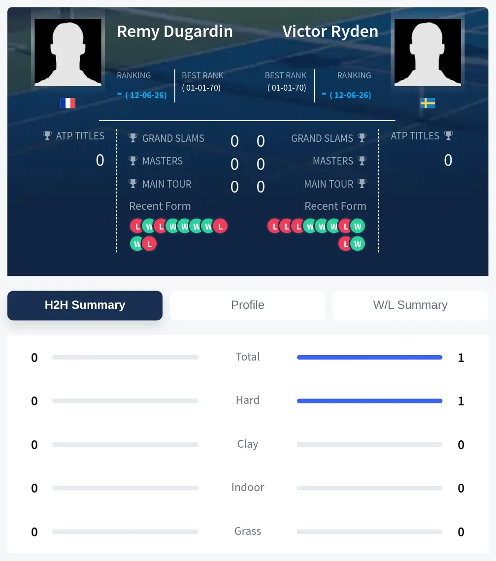 Ryden Dugardin H2h Summary Stats