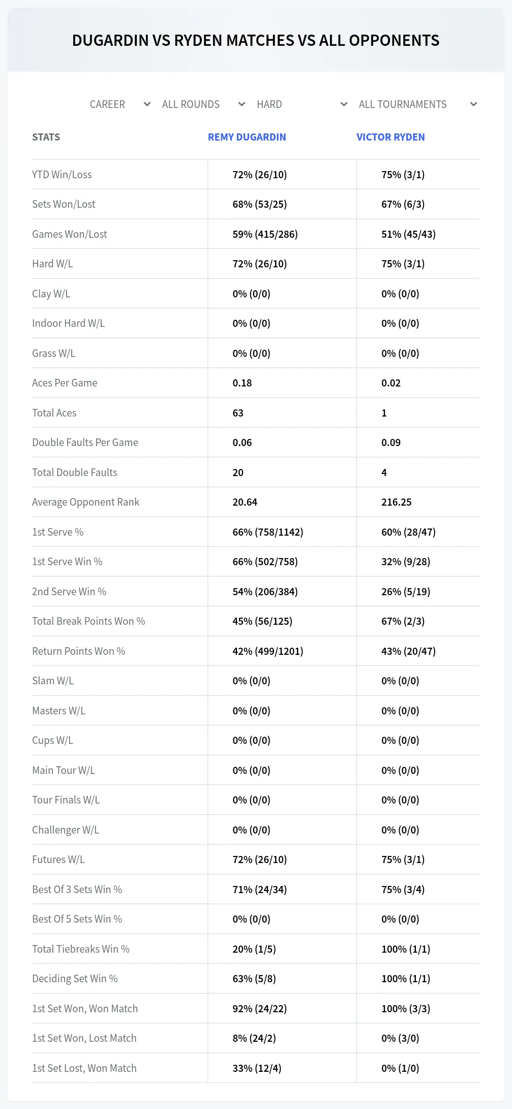 Victor Ryden Remy Dugardin Prediction Stats