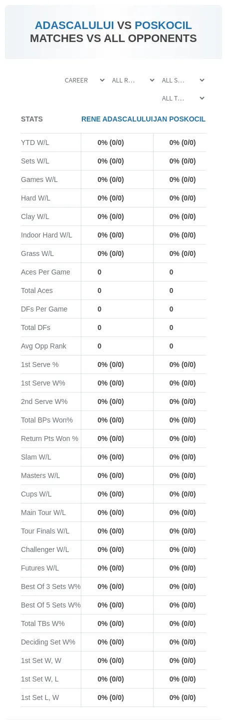 Rene Adascalului Jan Poskocil Prediction Stats