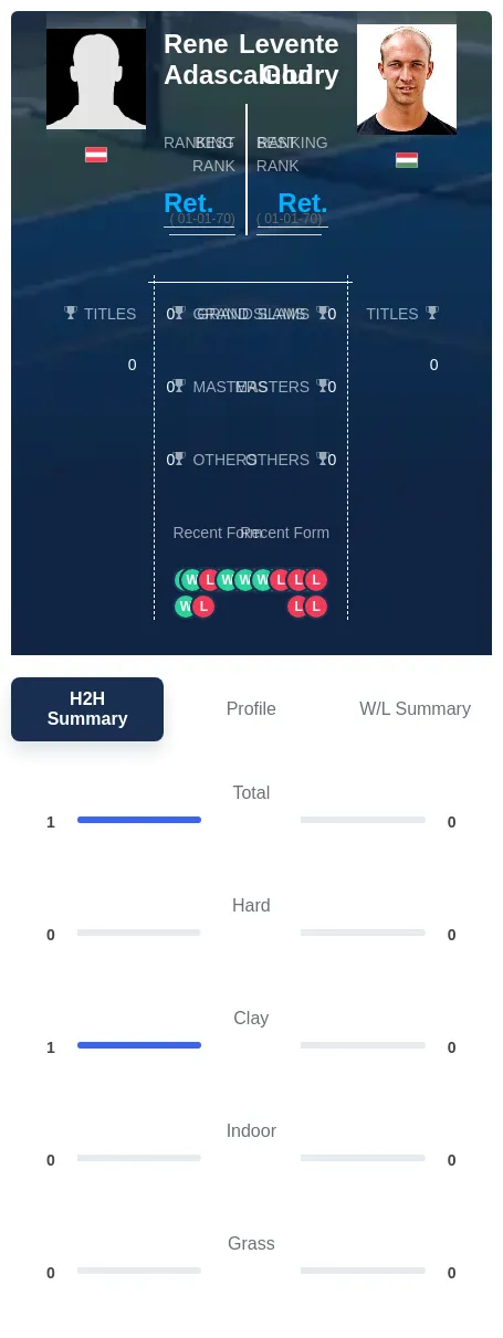 Adascalului Godry H2h Summary Stats