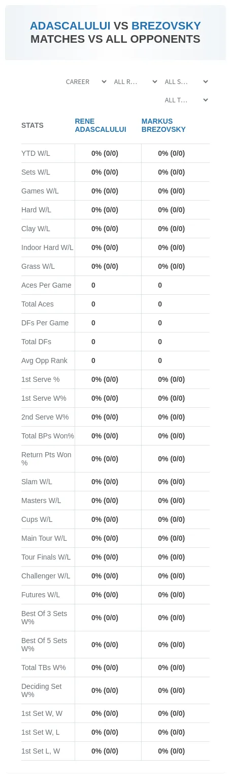 Rene Adascalului Markus Brezovsky Prediction Stats