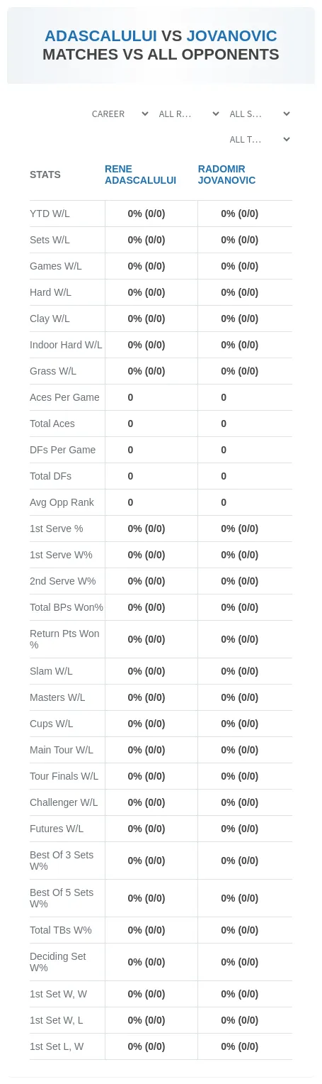 Rene Adascalului Radomir Jovanovic Prediction Stats