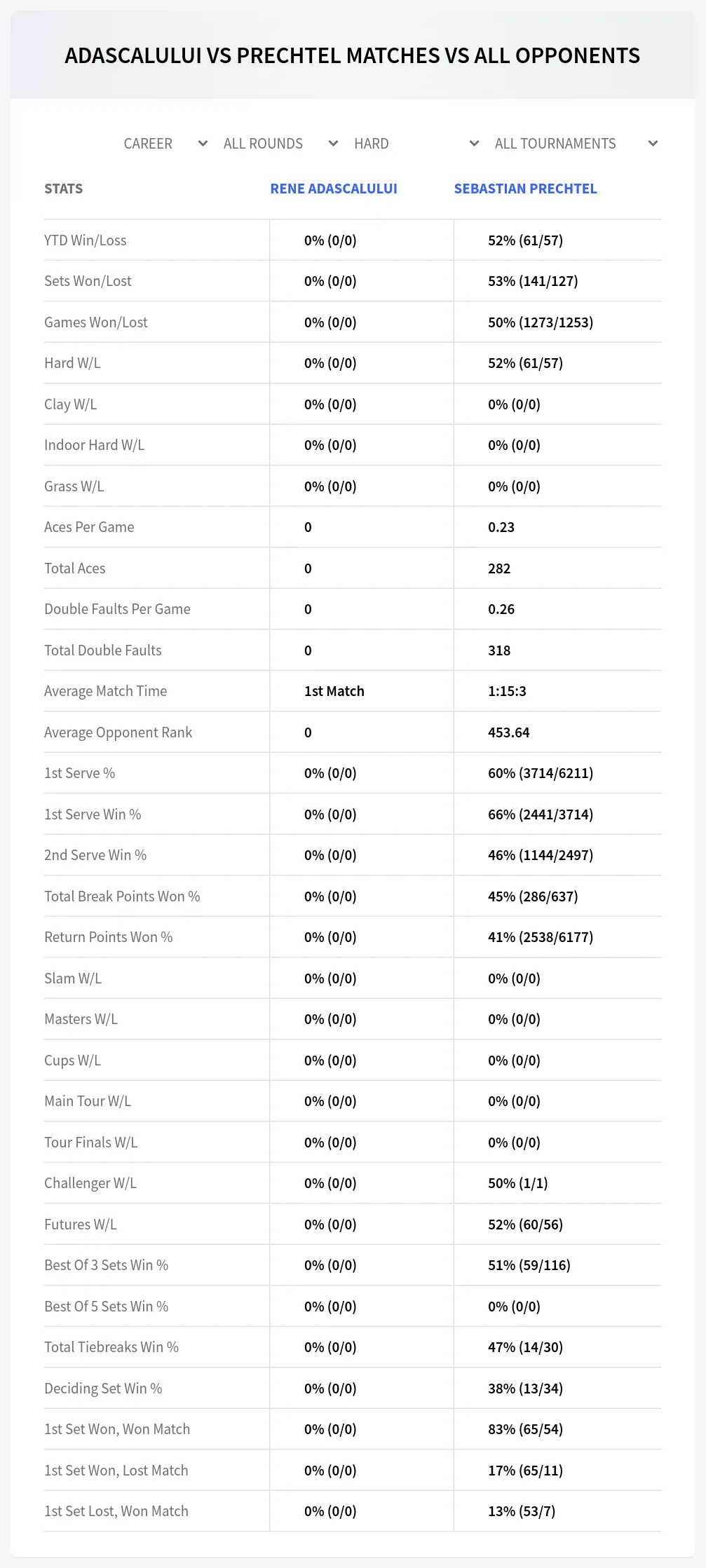Rene Adascalului Sebastian Prechtel Prediction Stats