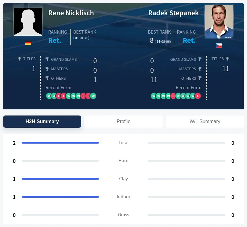 Nicklisch Stepanek H2h Summary Stats