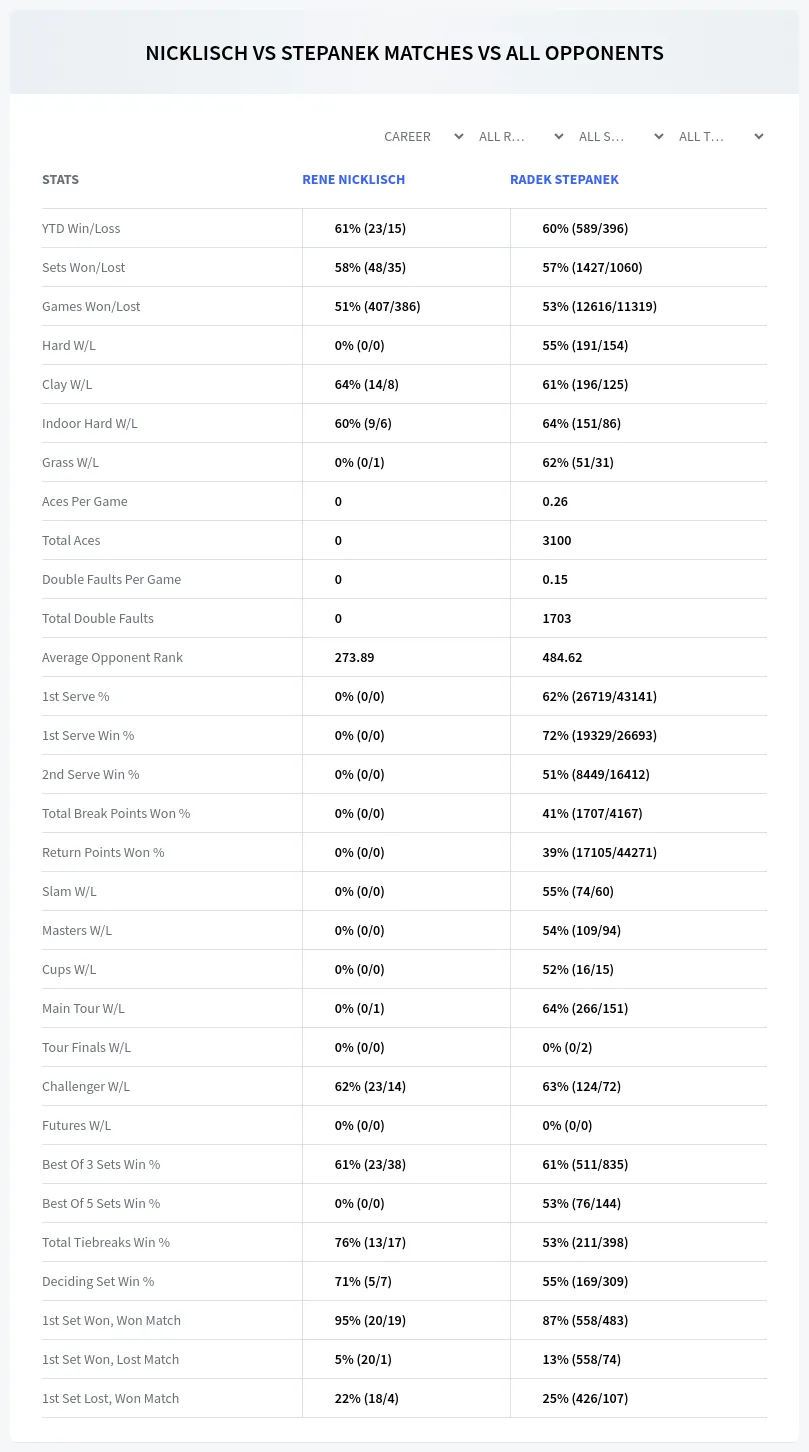 Rene Nicklisch Radek Stepanek Prediction Stats