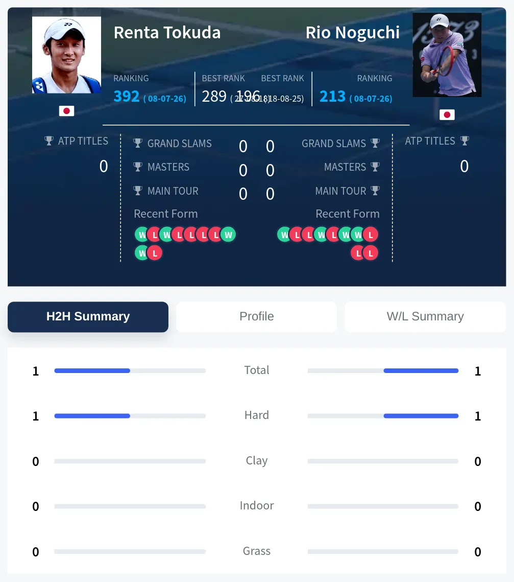 Tokuda Noguchi H2h Summary Stats