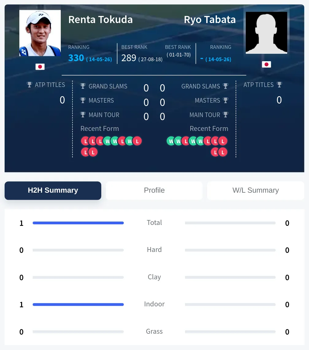 Tokuda Tabata H2h Summary Stats
