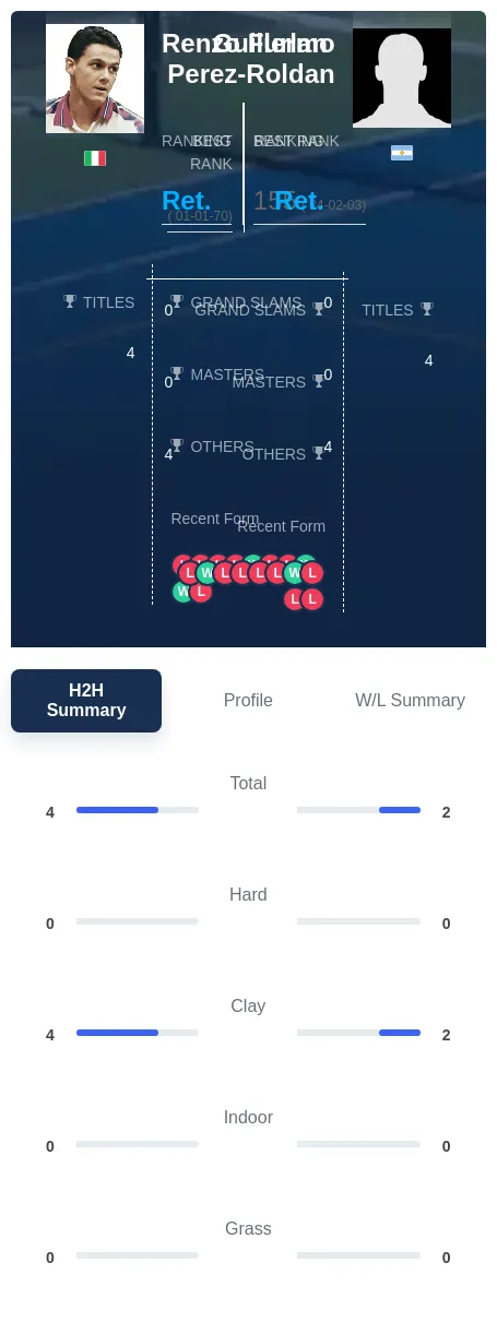 Perez-Roldan Furlan H2h Summary Stats