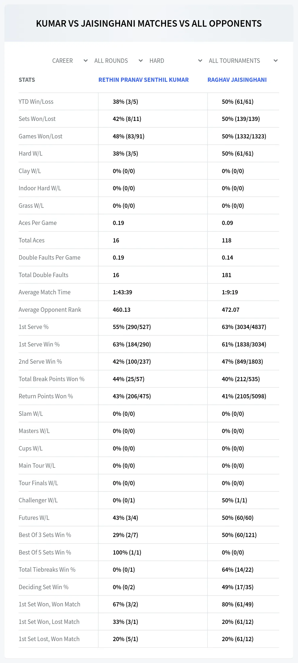 Rethin Pranav Senthil Kumar Raghav Jaisinghani Prediction Stats
