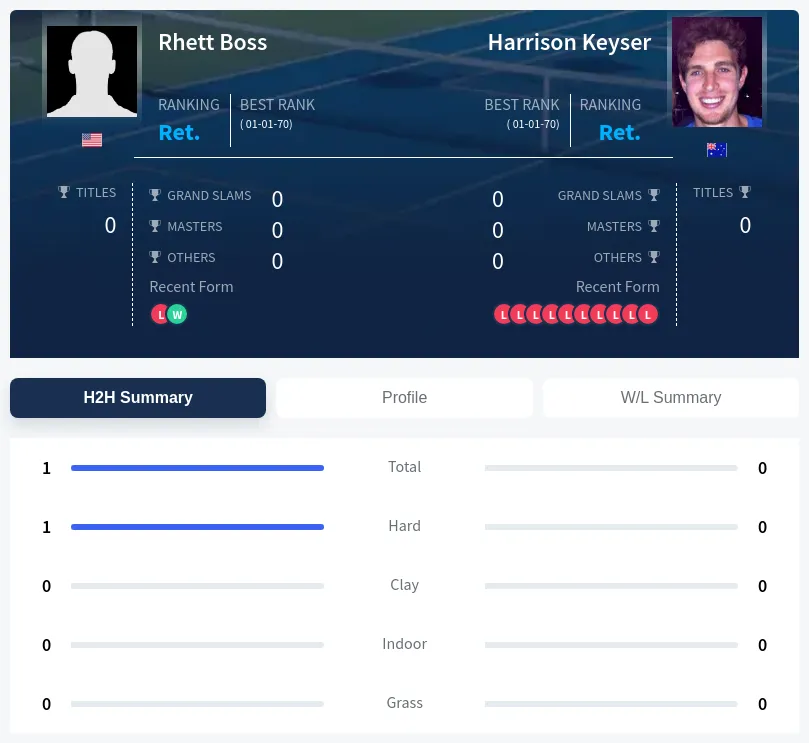 Boss Keyser H2h Summary Stats