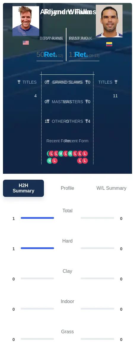 Williams Falla H2h Summary Stats