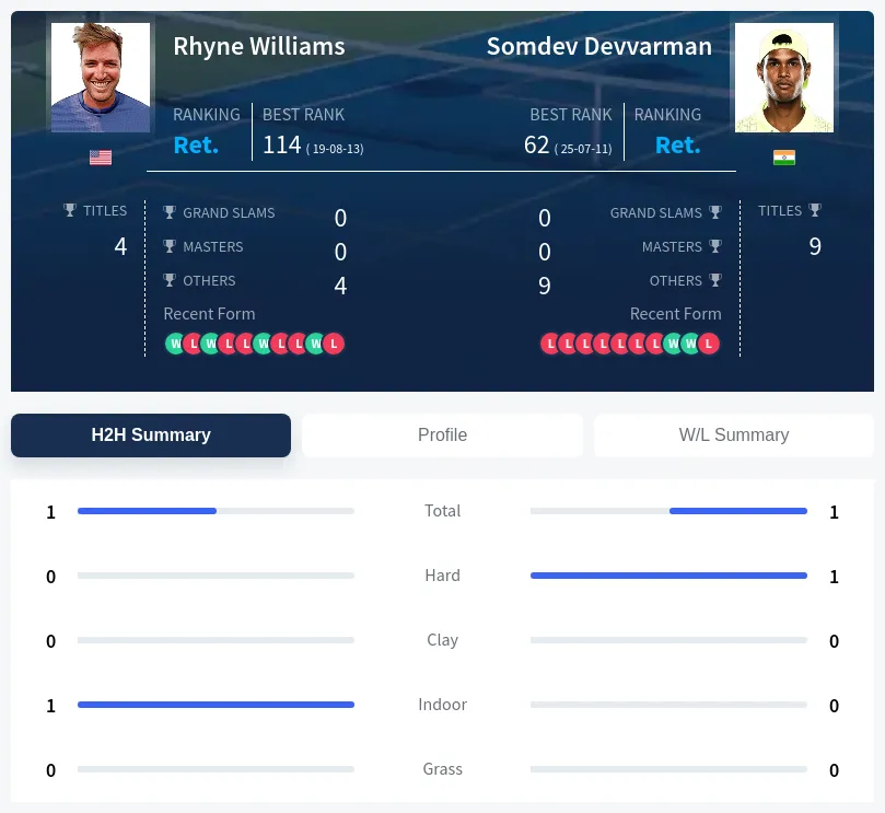 Williams Devvarman H2h Summary Stats