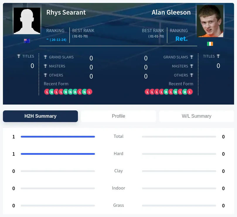 Searant Gleeson H2h Summary Stats