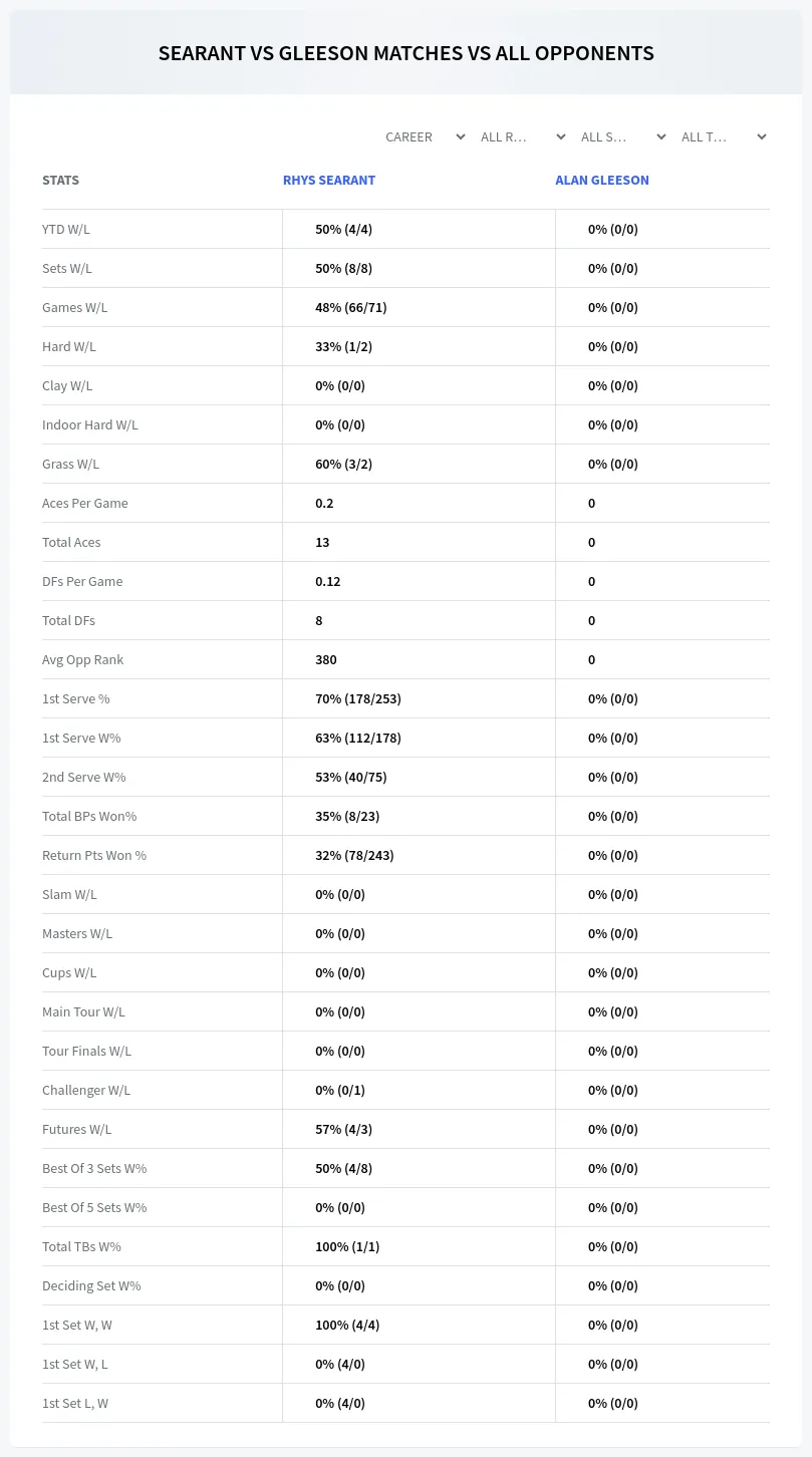 Rhys Searant Alan Gleeson Prediction Stats