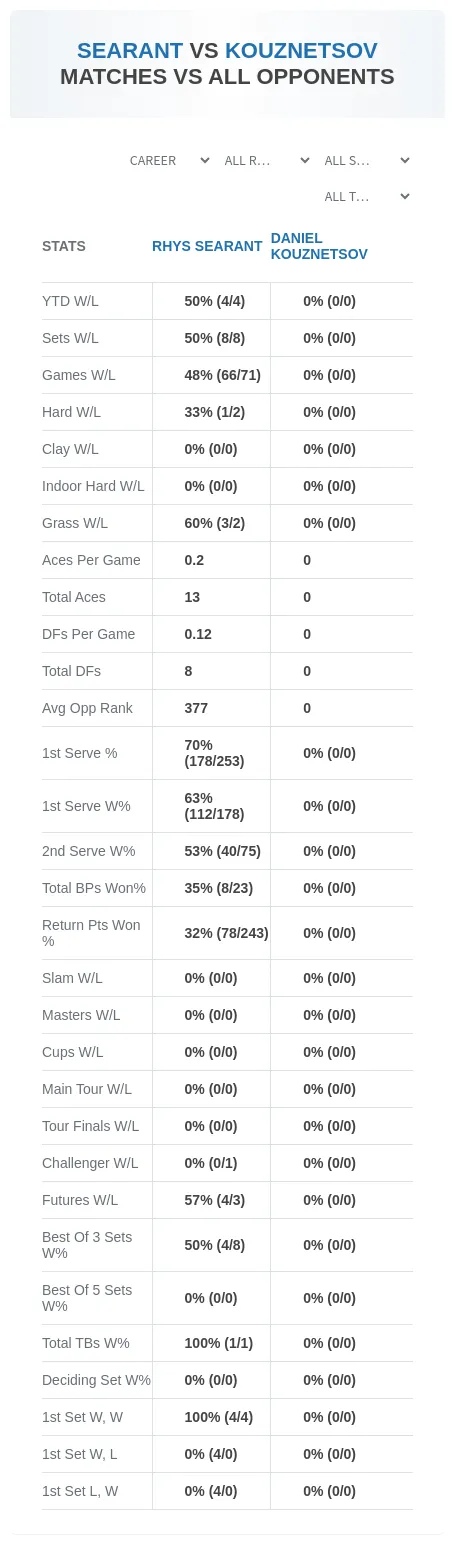 Rhys Searant Daniel Kouznetsov Prediction Stats