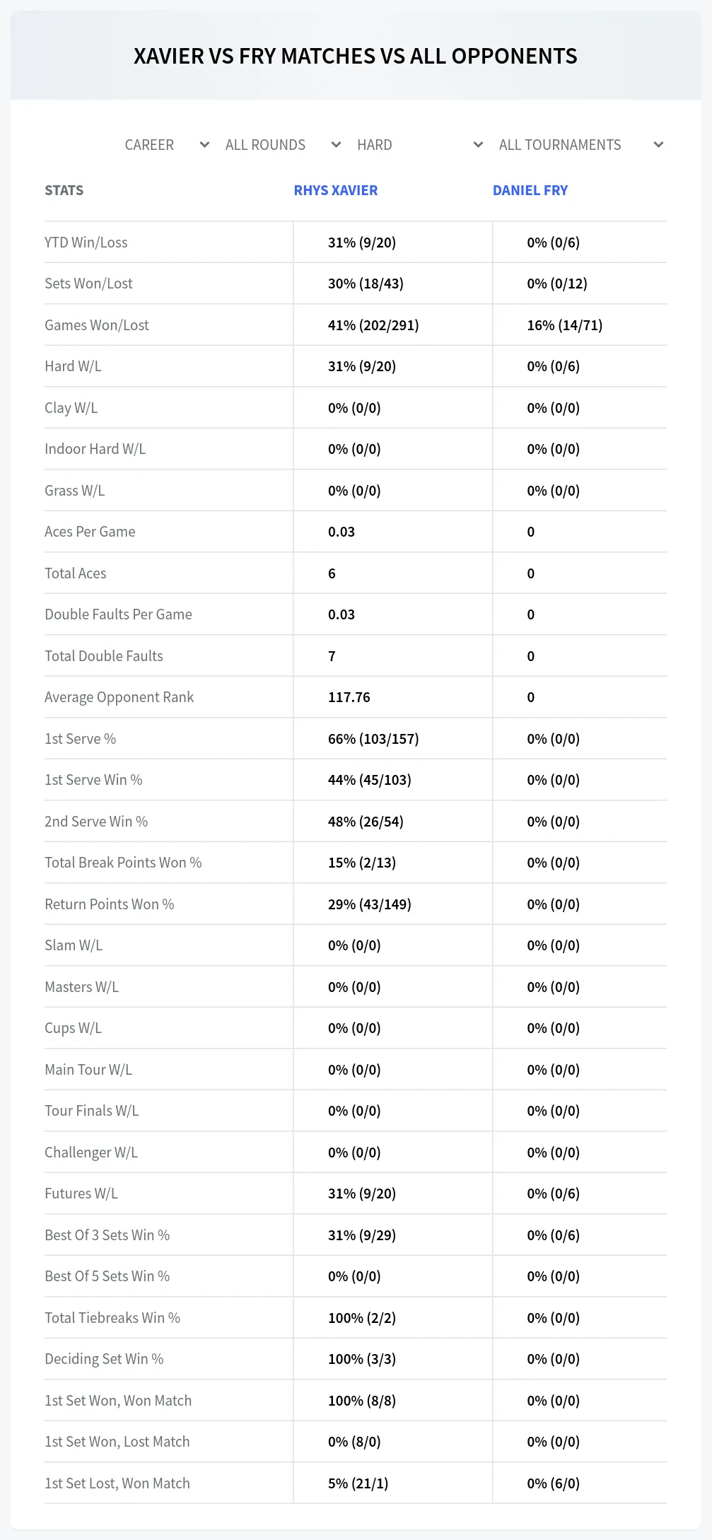 Daniel Fry Rhys Xavier Prediction Stats
