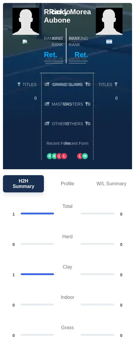 Aubone Morea H2h Summary Stats