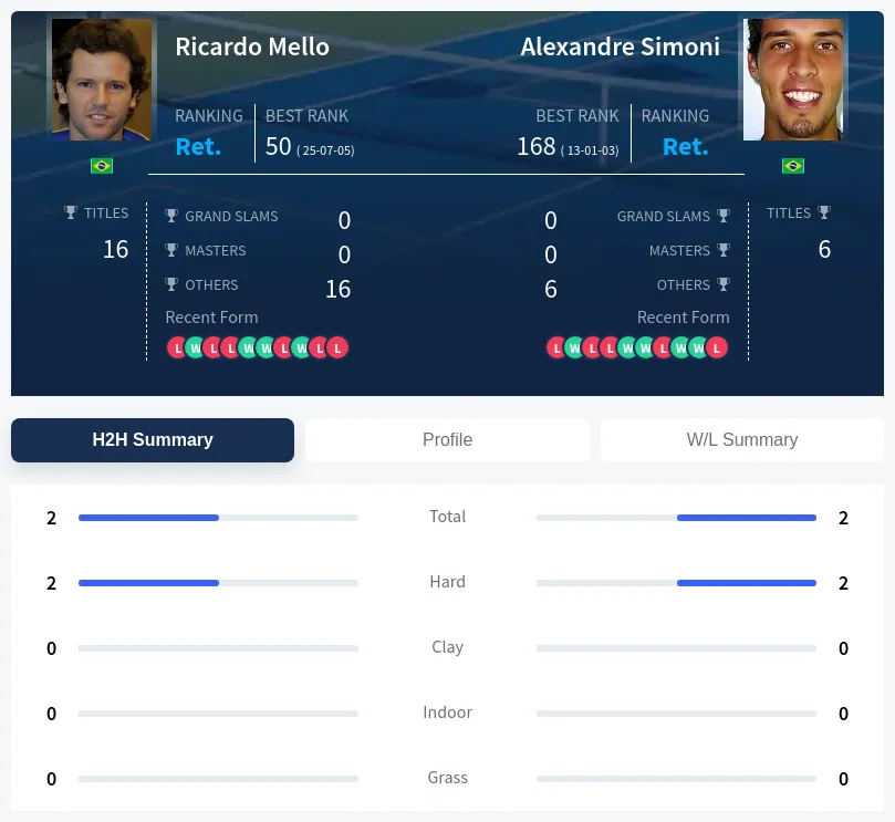 Mello Simoni H2h Summary Stats