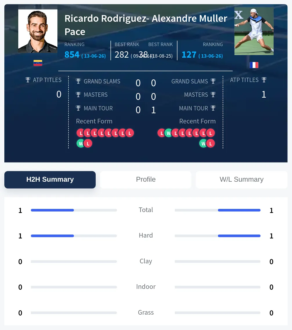 Rodriguez-Pace Muller H2h Summary Stats