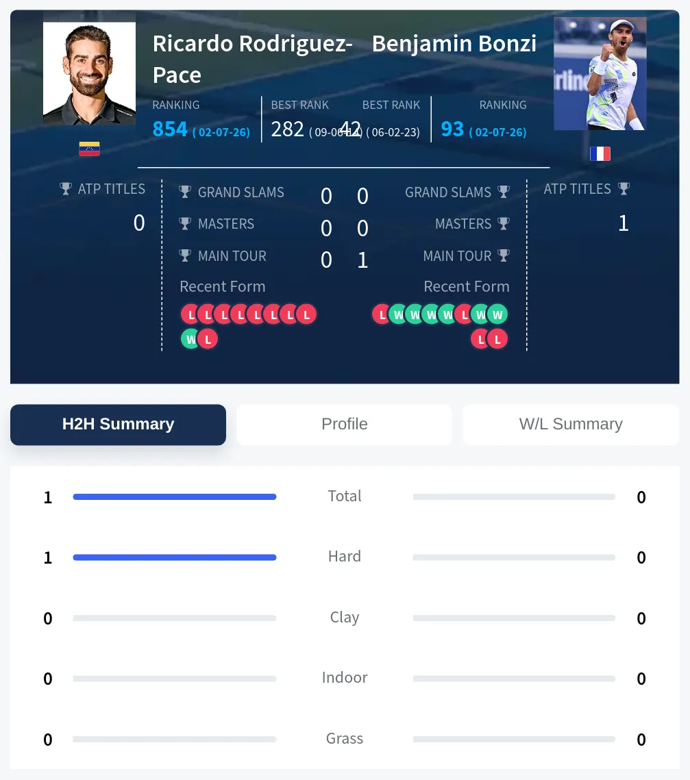 Rodriguez-Pace Bonzi H2h Summary Stats