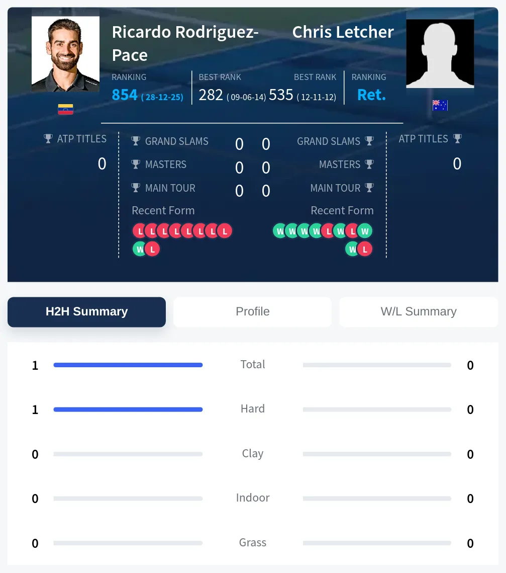 Rodriguez-Pace Letcher H2h Summary Stats