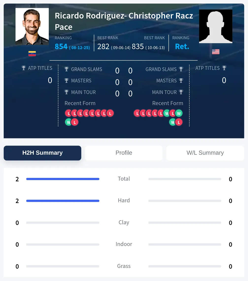 Rodriguez-Pace Racz H2h Summary Stats