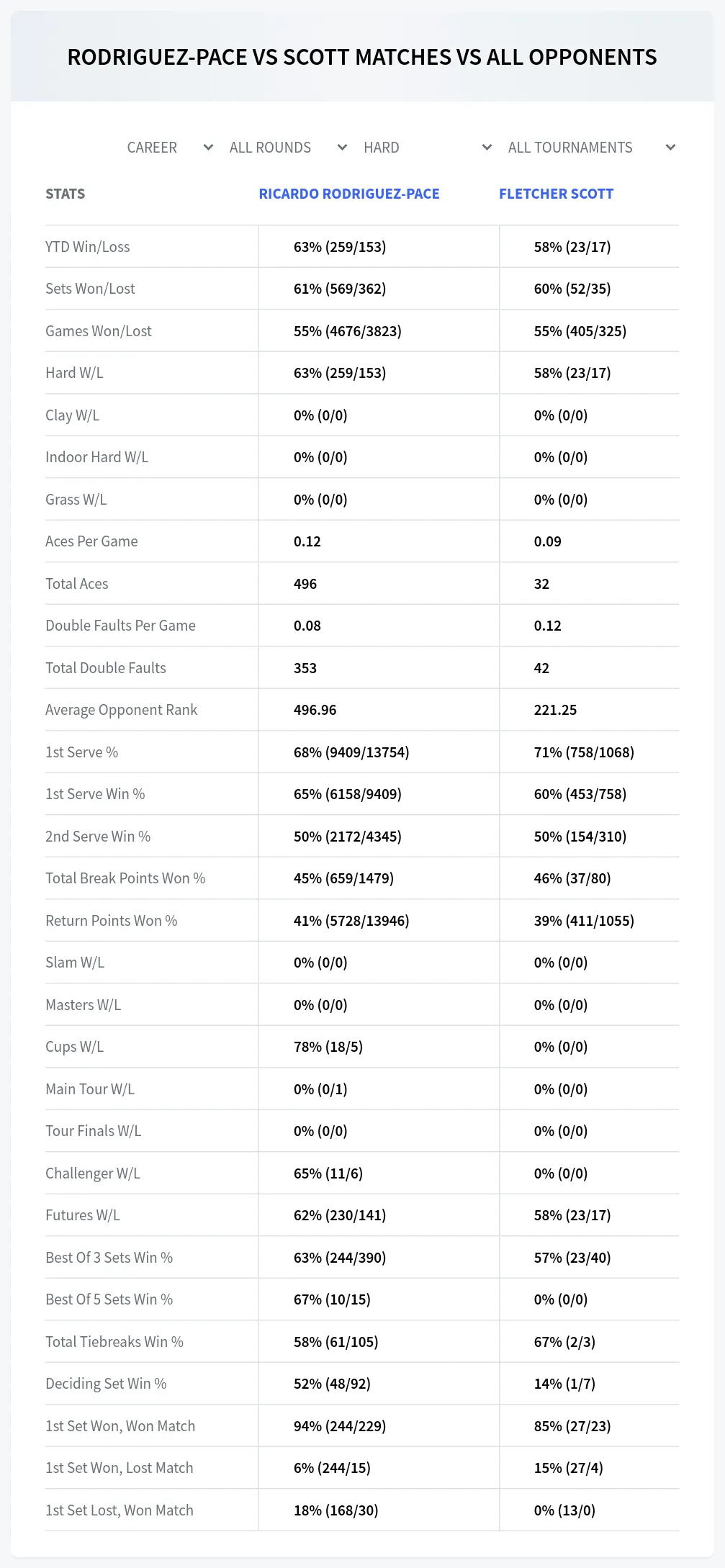 Fletcher Scott Ricardo Rodriguez-Pace Prediction Stats