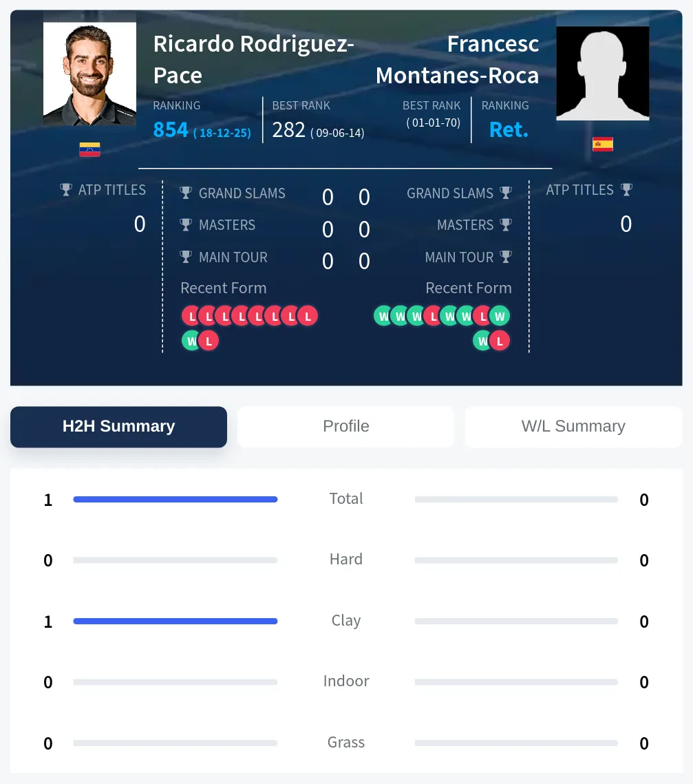 Rodriguez-Pace Montanes-Roca H2h Summary Stats