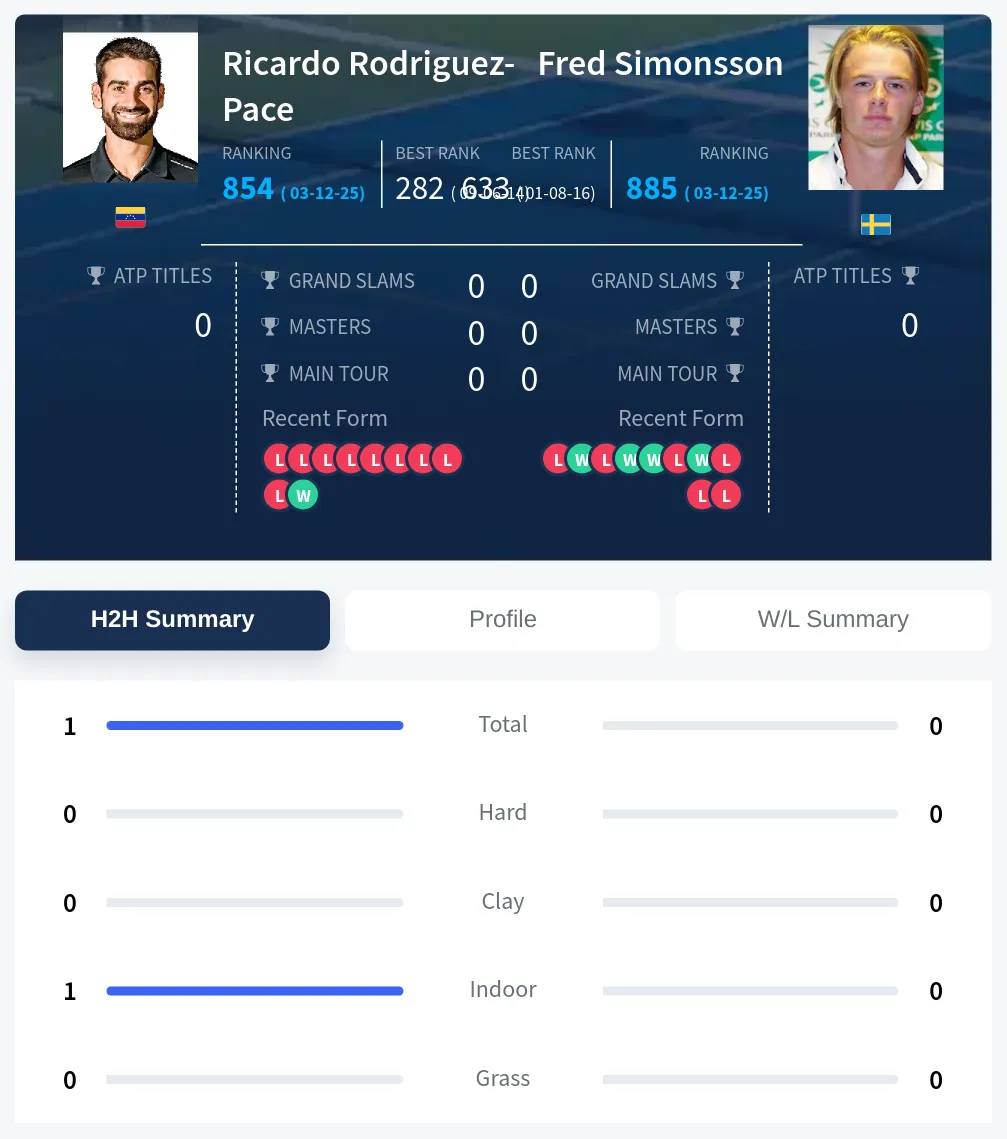 Rodriguez-Pace Simonsson H2h Summary Stats