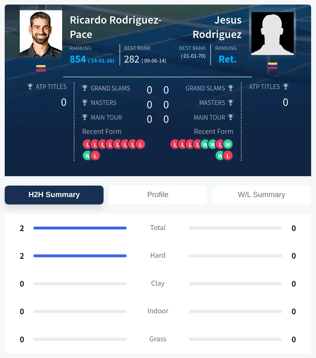 Rodriguez-Pace Rodriguez H2h Summary Stats