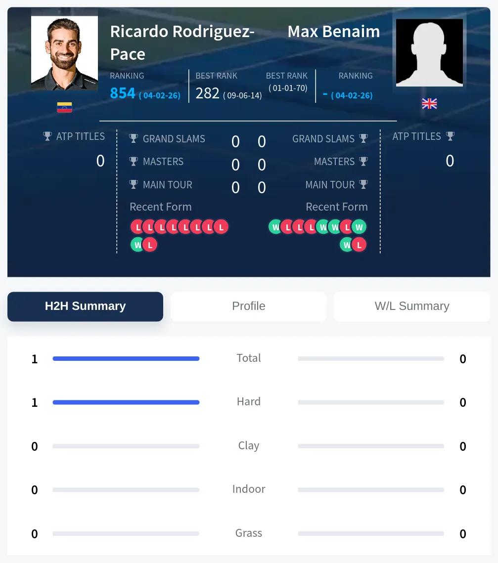 Benaim Rodriguez-Pace H2h Summary Stats