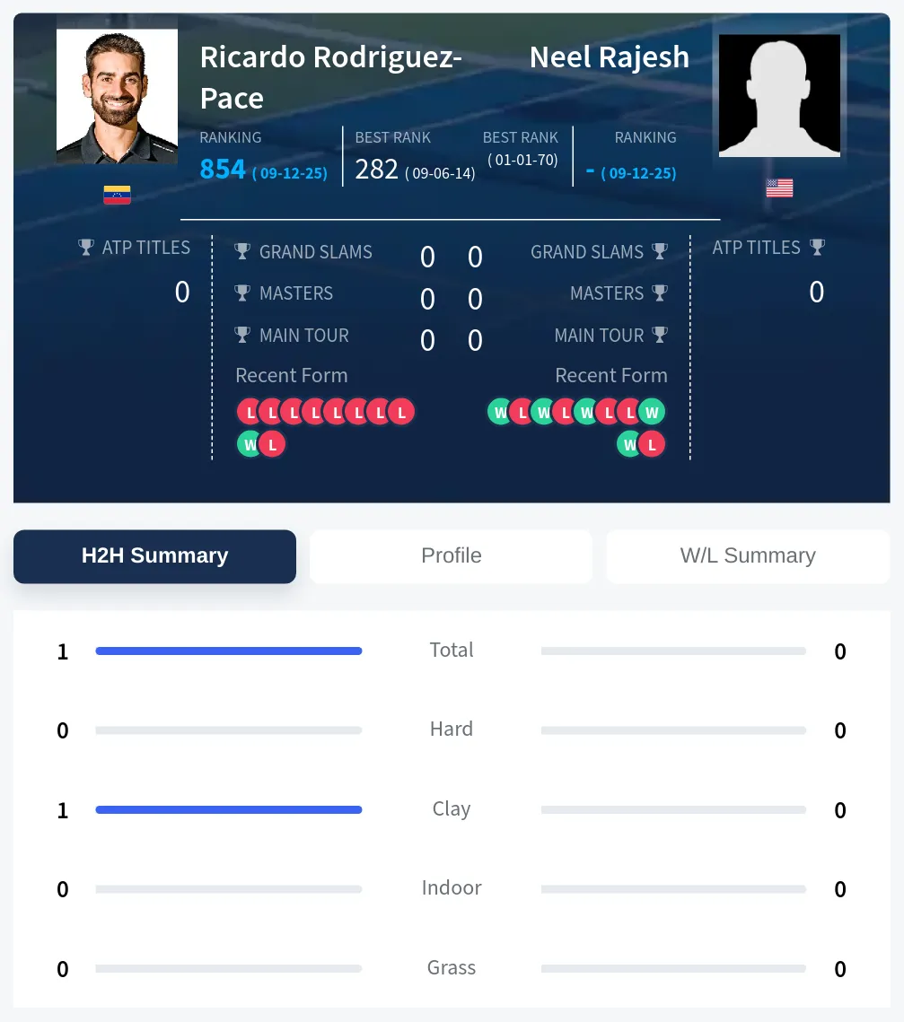 Rajesh Rodriguez-Pace H2h Summary Stats