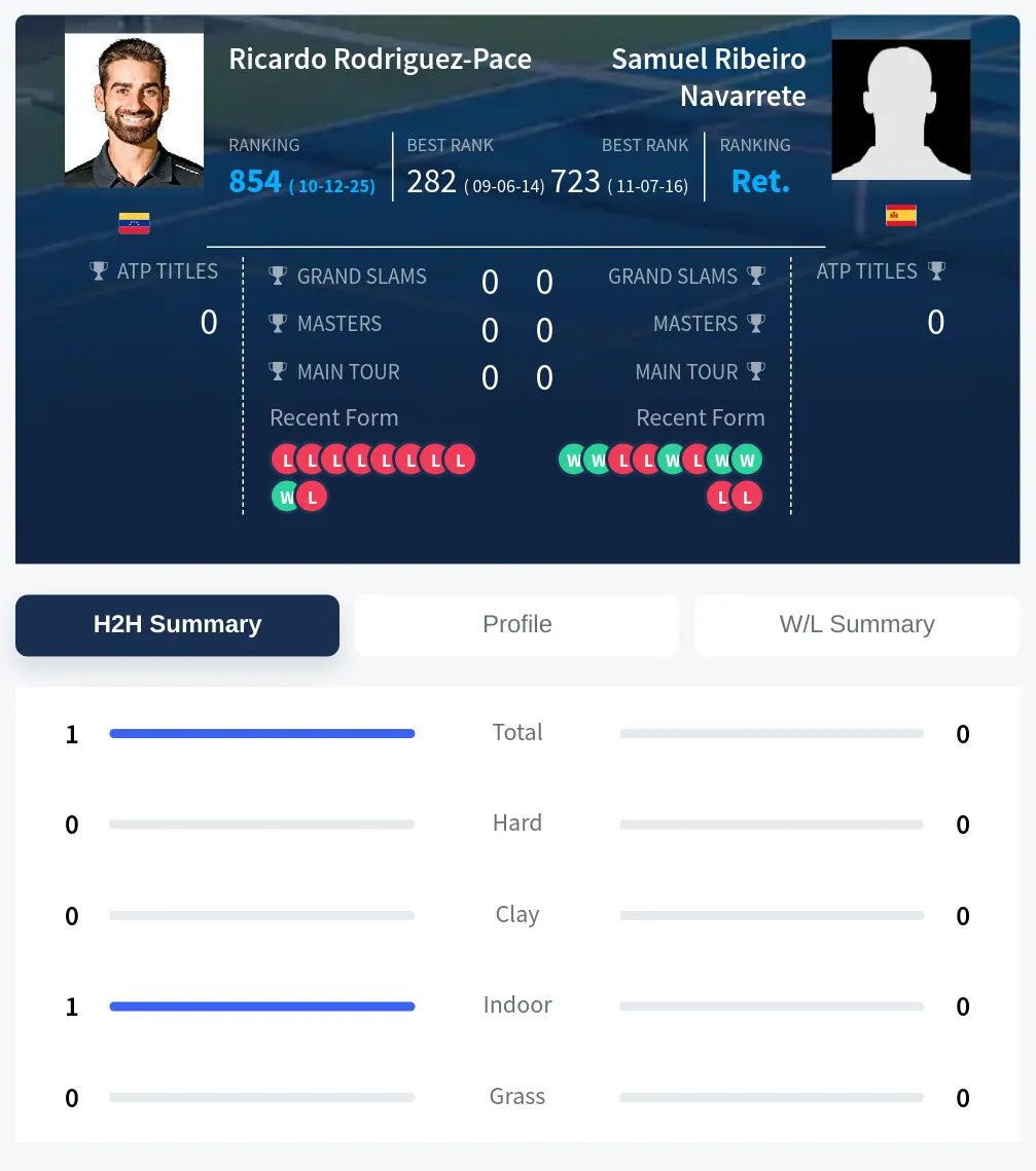 Rodriguez-Pace Navarrete H2h Summary Stats