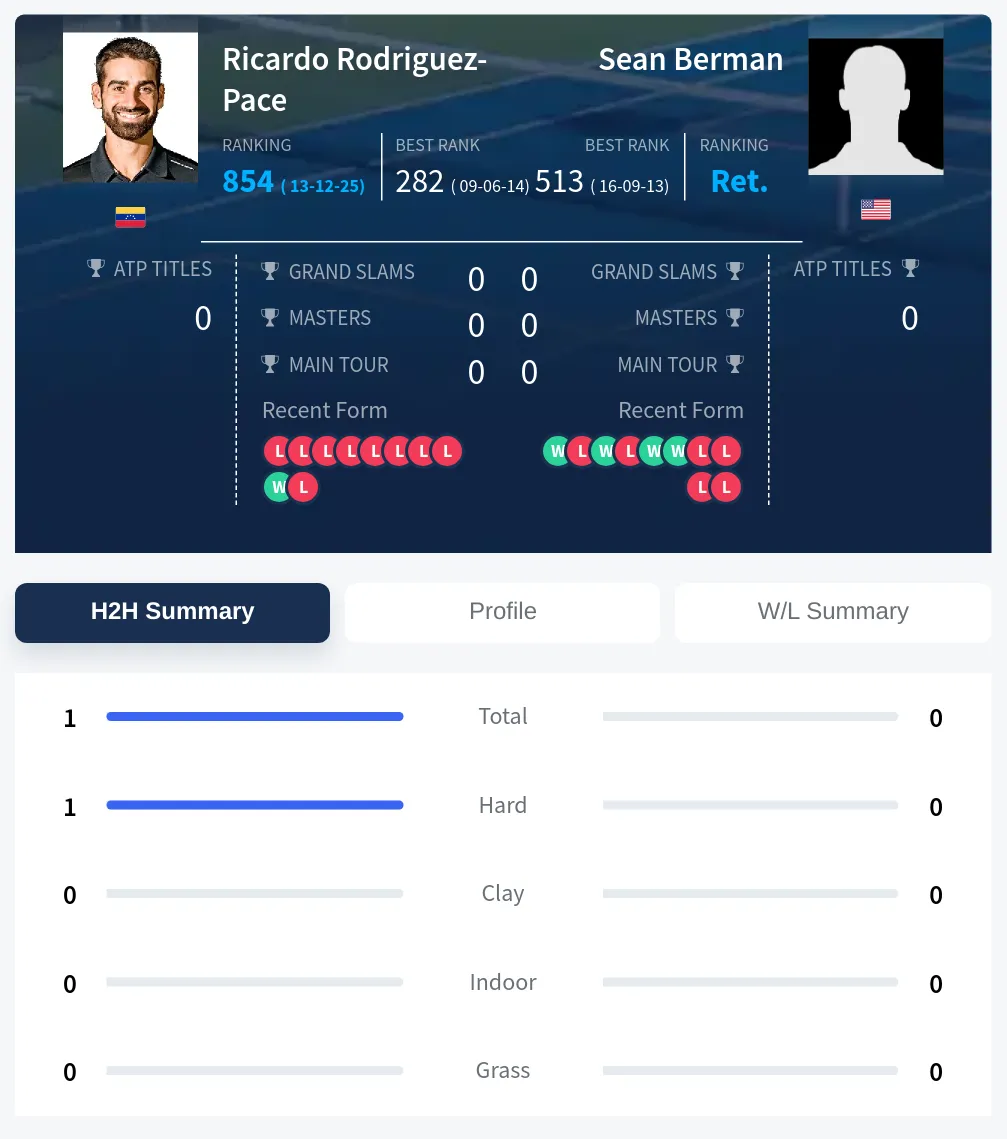 Rodriguez-Pace Berman H2h Summary Stats